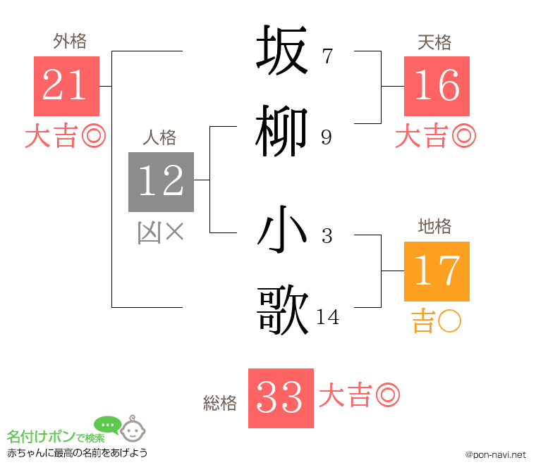 坂柳 小歌さんの姓名判断結果