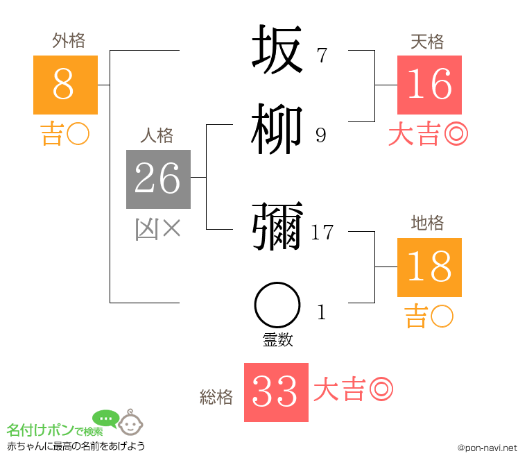 坂柳 彌さんの姓名判断結果
