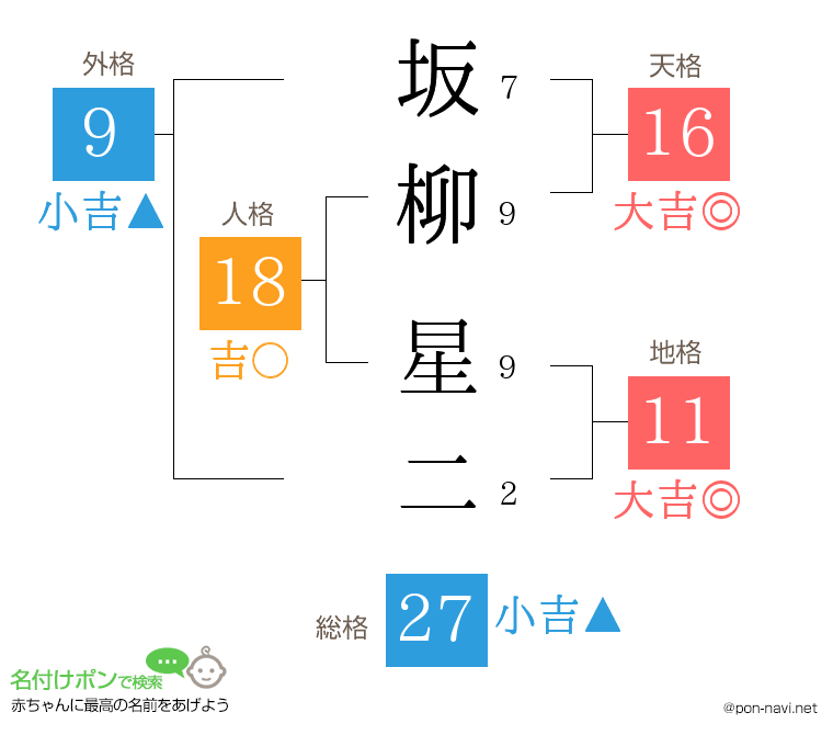 坂柳 星二さんの姓名判断結果