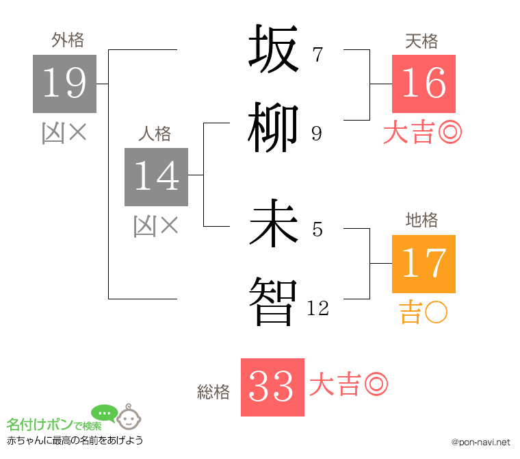 坂柳 未智さんの姓名判断結果