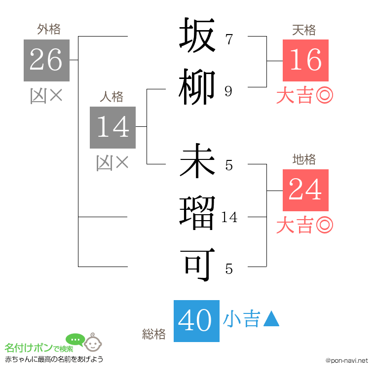 坂柳 未瑠可さんの姓名判断結果