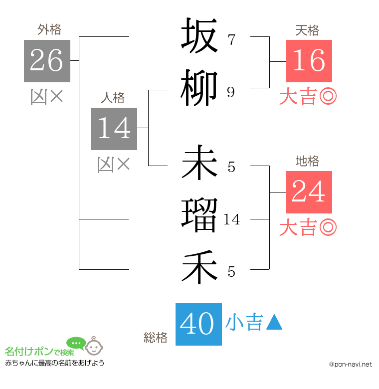 坂柳 未瑠禾さんの姓名判断結果