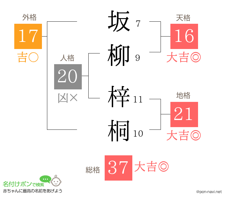 坂柳 梓桐さんの姓名判断結果