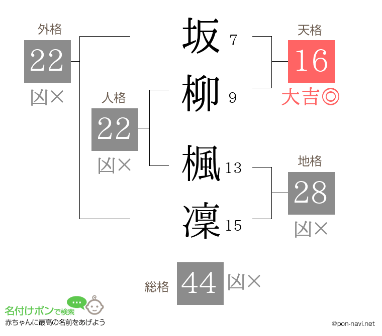 坂柳 楓凜さんの姓名判断結果