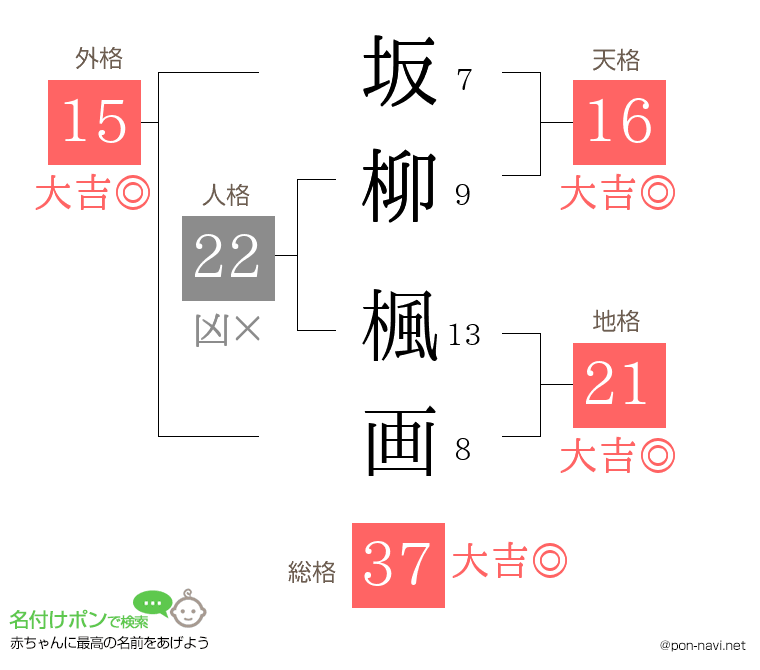 坂柳 楓画さんの姓名判断結果