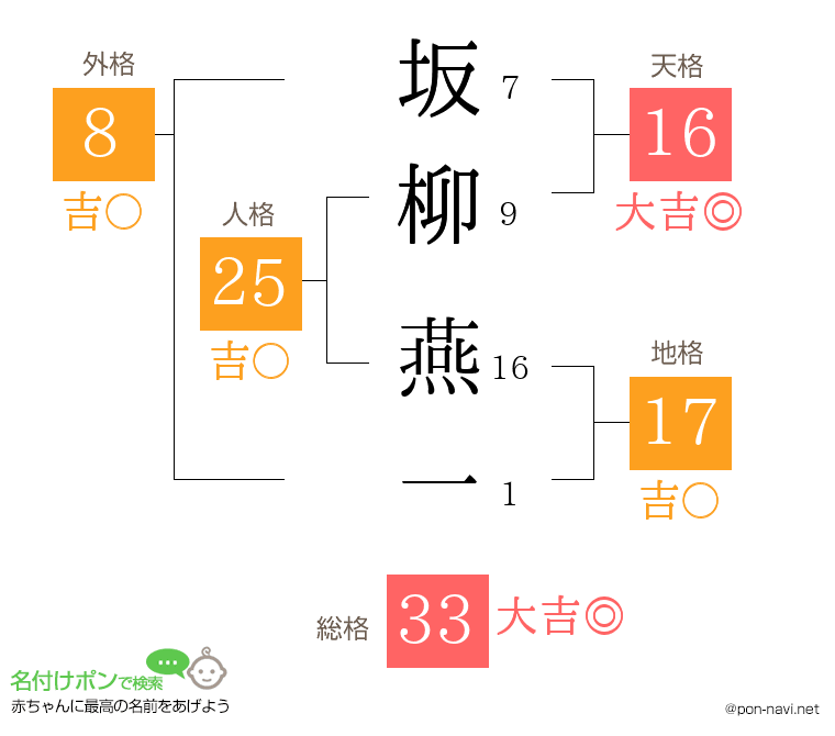 坂柳 燕一さんの姓名判断結果
