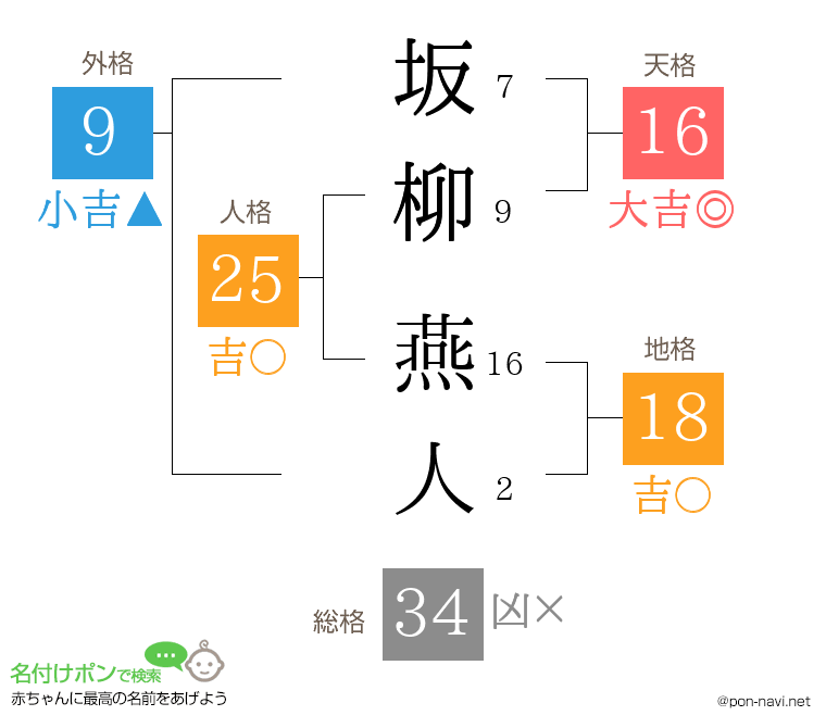 坂柳 燕人さんの姓名判断結果