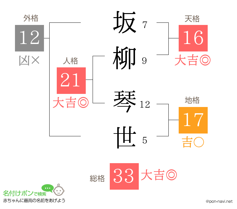 坂柳 琴世さんの姓名判断結果