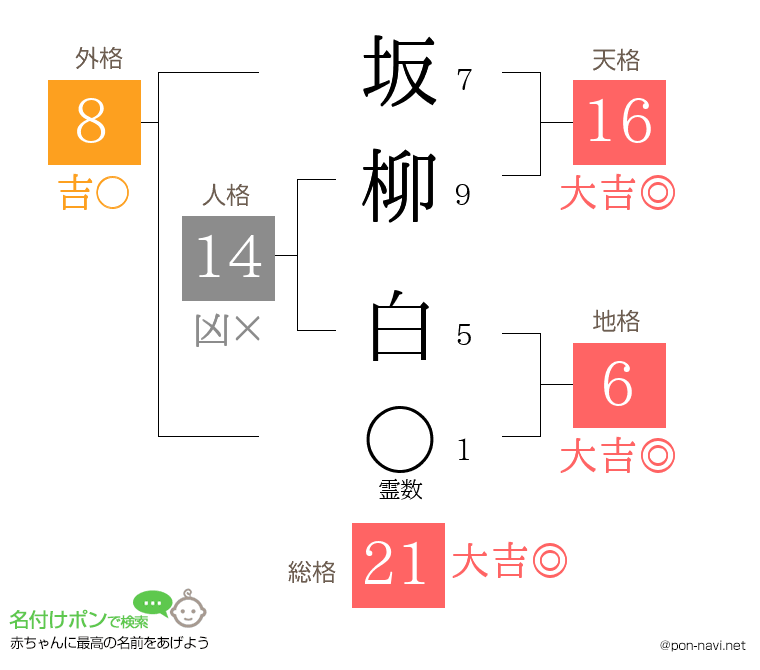 坂柳 白さんの姓名判断結果