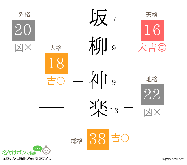 坂柳 神楽さんの姓名判断結果