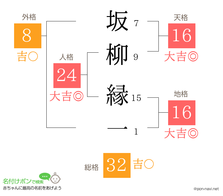 坂柳 縁一さんの姓名判断結果