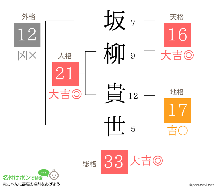 坂柳 貴世さんの姓名判断結果