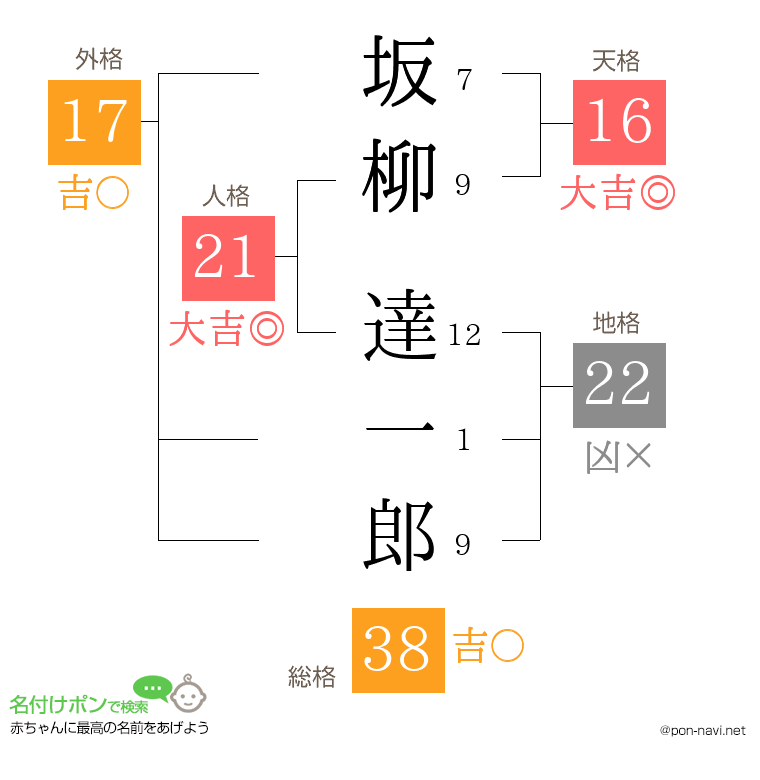 坂柳 達一郎さんの姓名判断結果