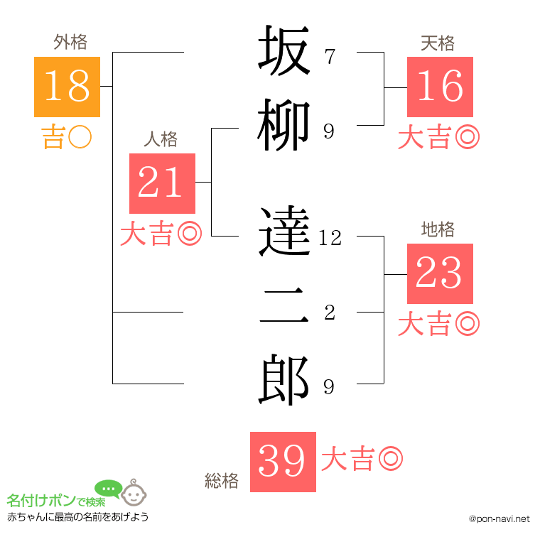 坂柳 達二郎さんの姓名判断結果