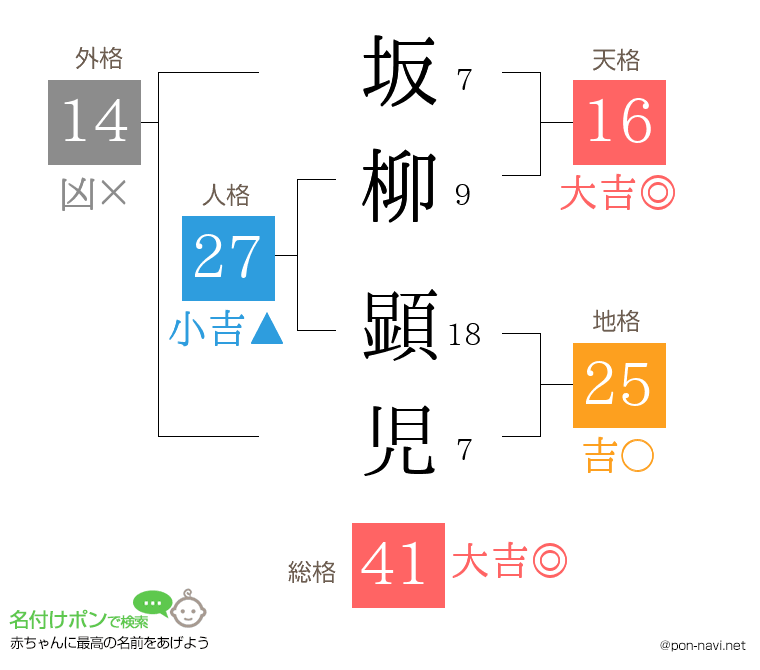 坂柳 顕児さんの姓名判断結果