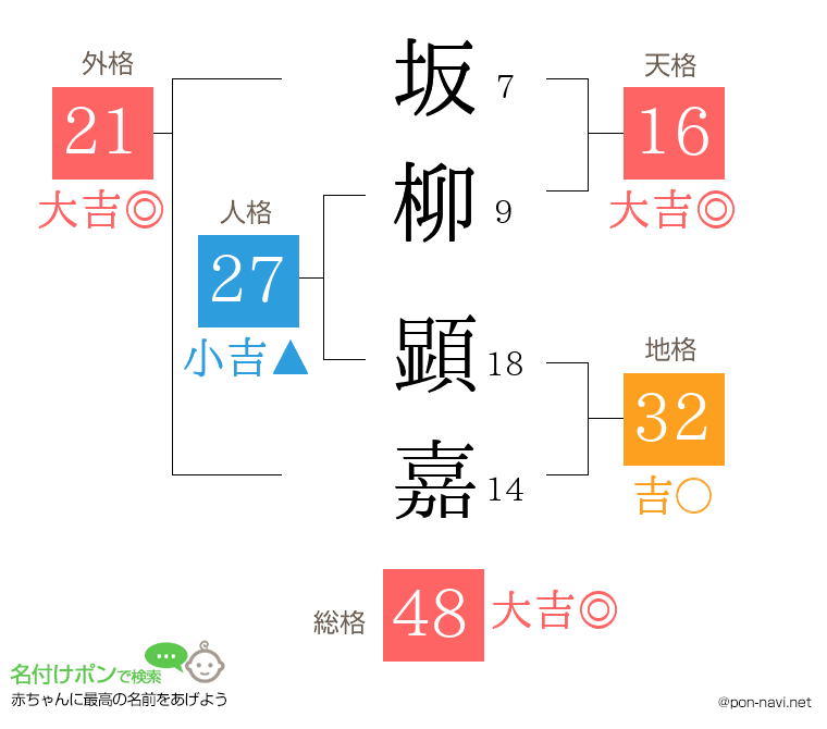 坂柳 顕嘉さんの姓名判断結果
