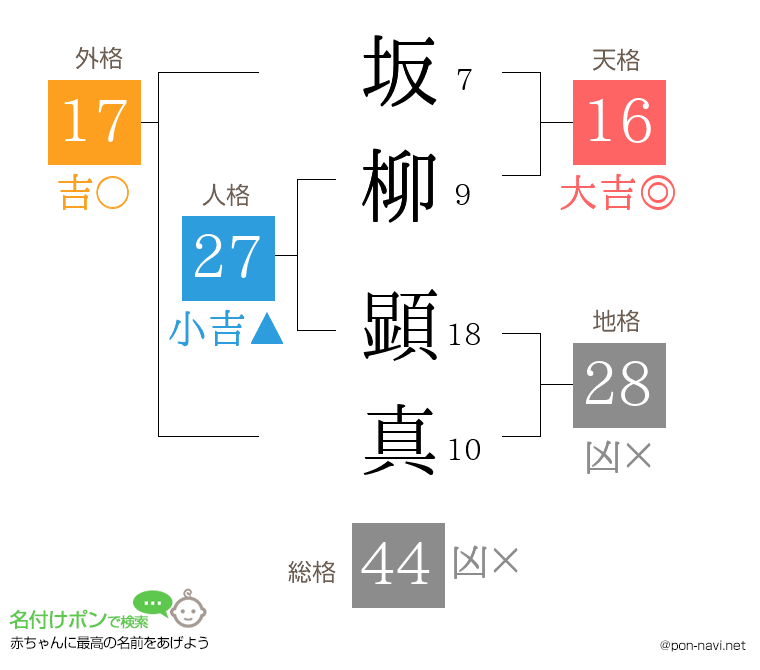 坂柳 顕真さんの姓名判断結果