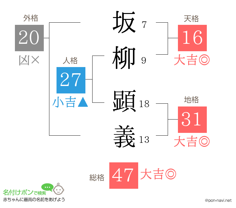 坂柳 顕義さんの姓名判断結果