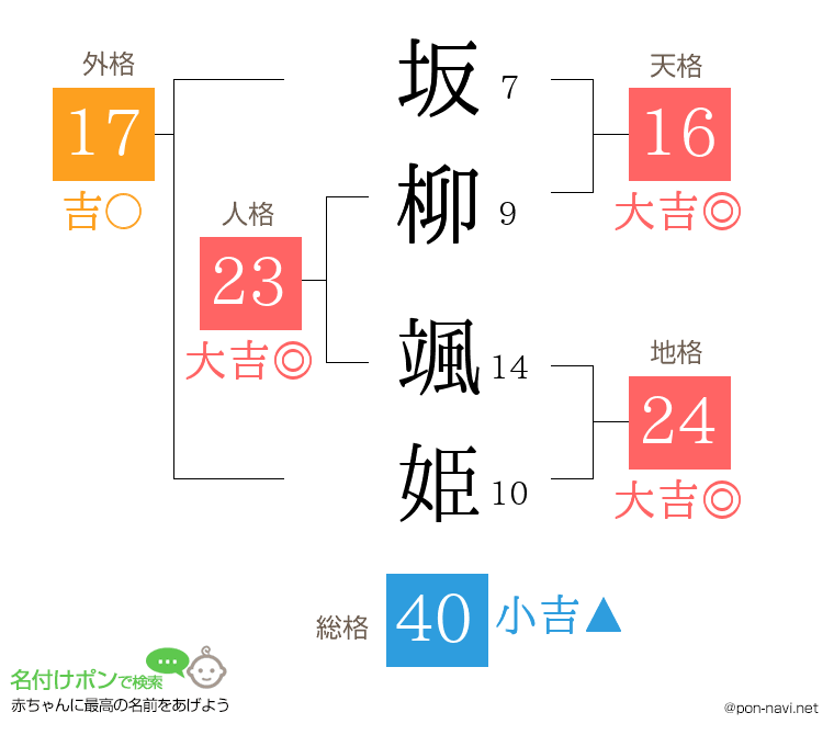 坂柳 颯姫さんの姓名判断結果