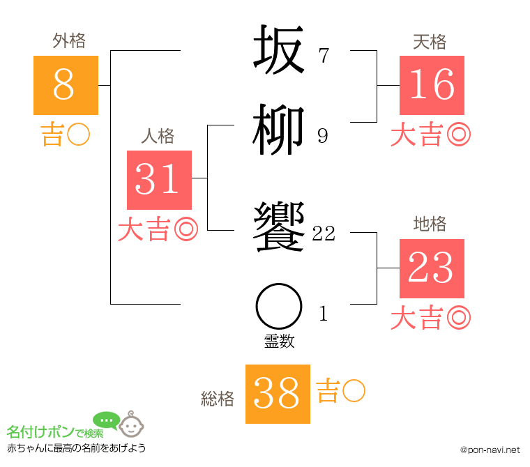 坂柳 饗さんの姓名判断結果