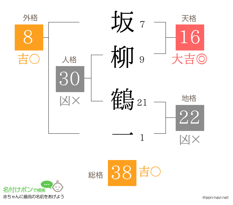 坂柳 鶴一さんの姓名判断結果