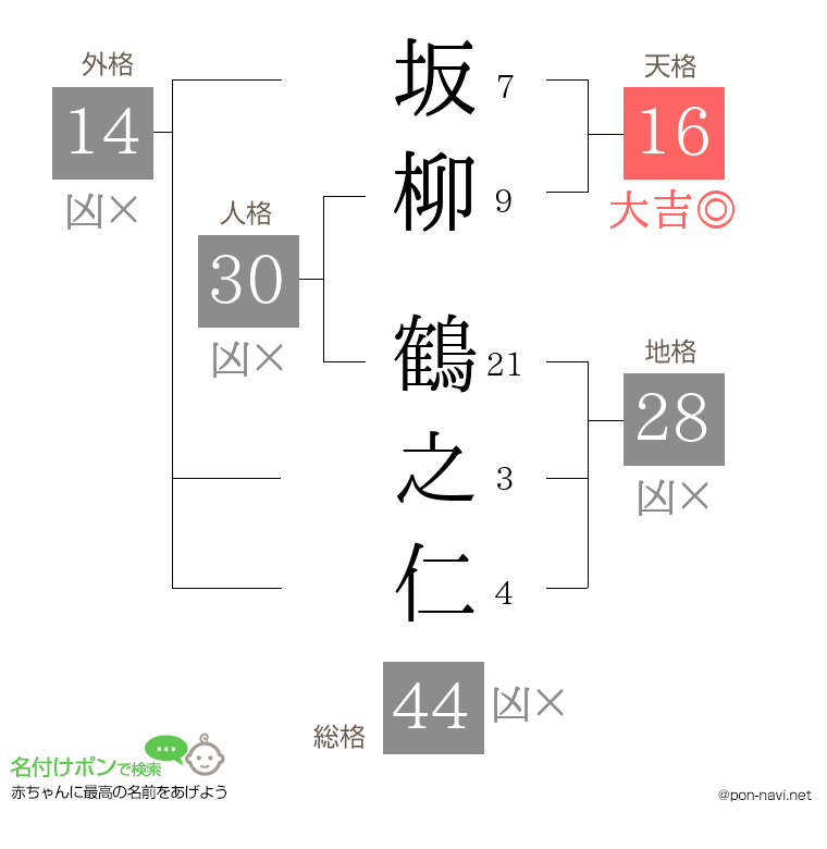坂柳 鶴之仁さんの姓名判断結果