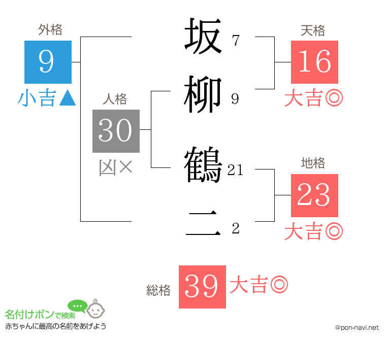 坂柳 鶴二さんの姓名判断結果