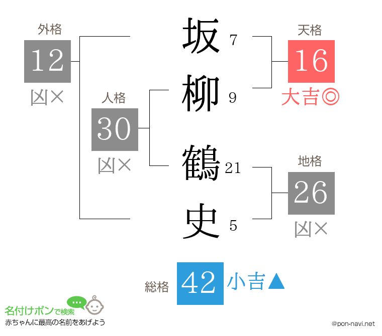 坂柳 鶴史さんの姓名判断結果