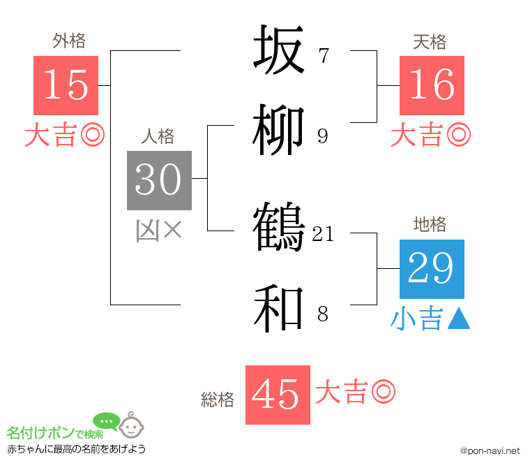坂柳 鶴和さんの姓名判断結果