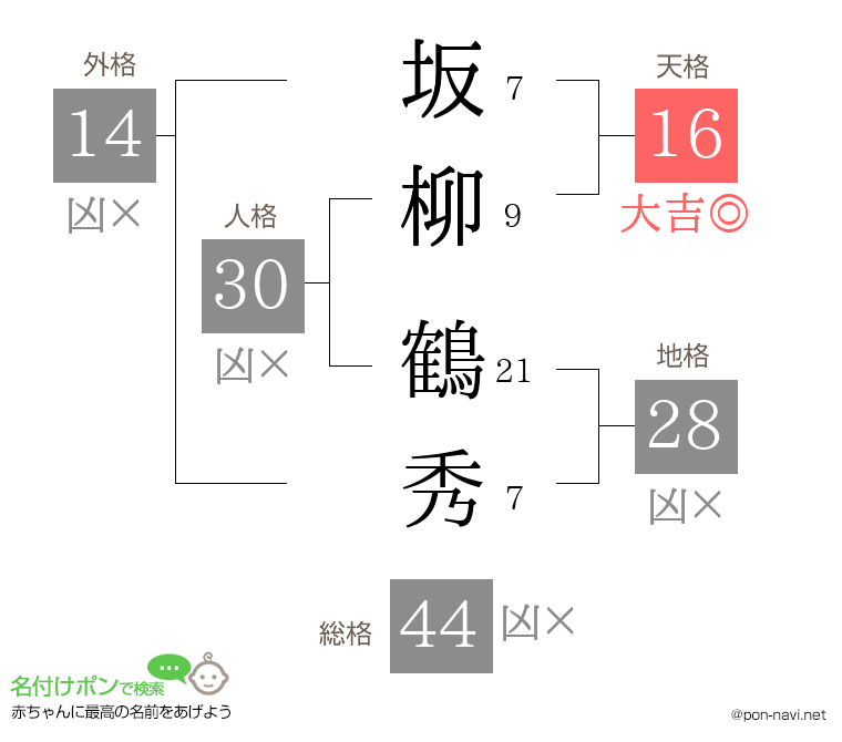 坂柳 鶴秀さんの姓名判断結果