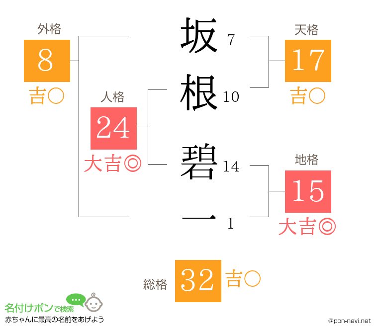 坂根 碧一さんの姓名判断結果