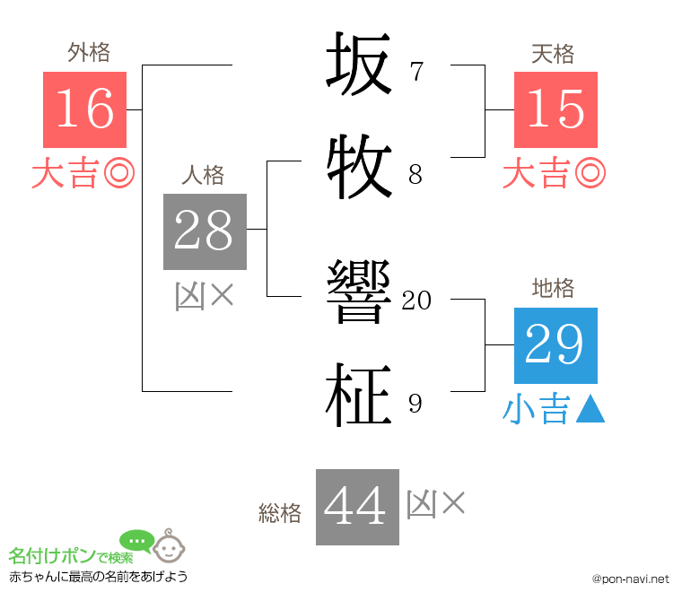 坂牧 響柾さんの姓名判断結果