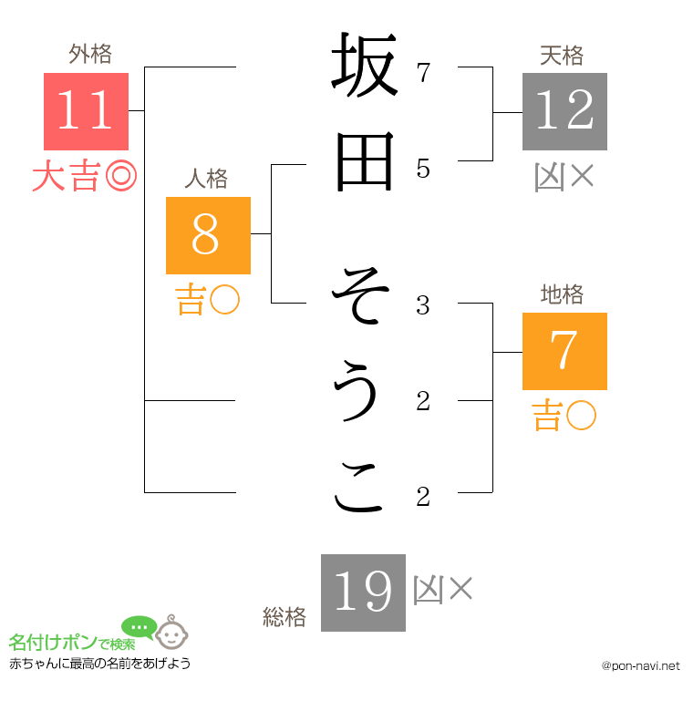坂田 そうこさんの姓名判断結果