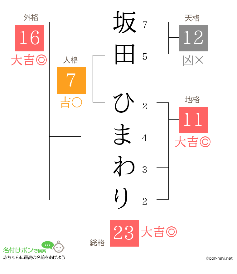 坂田 ひまわりさんの姓名判断結果