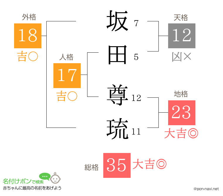 坂田 尊琉さんの姓名判断結果