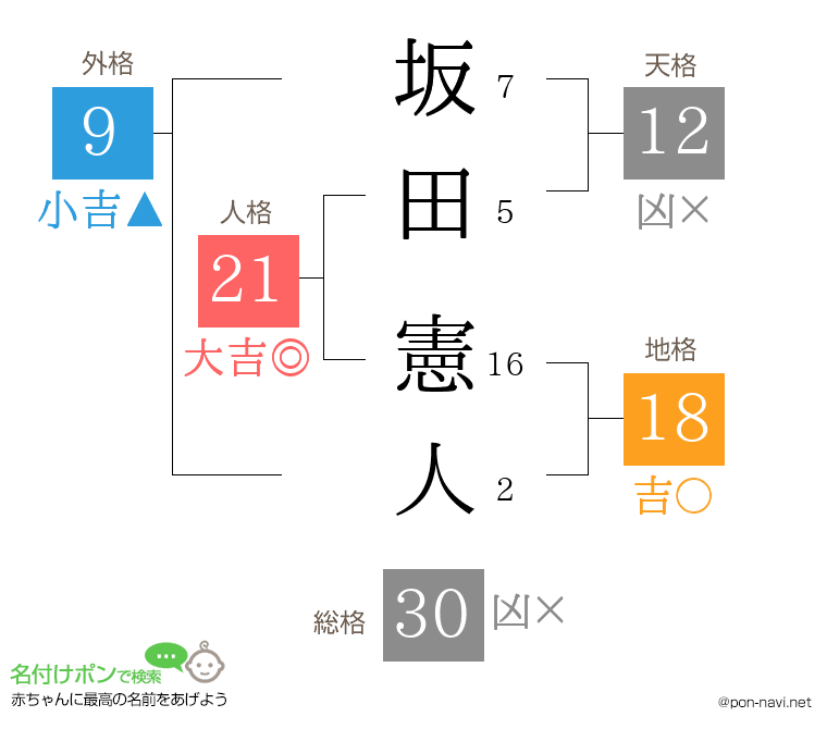 坂田 憲人さんの姓名判断結果