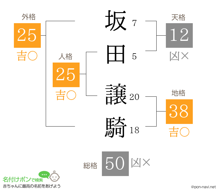 坂田 譲騎さんの姓名判断結果