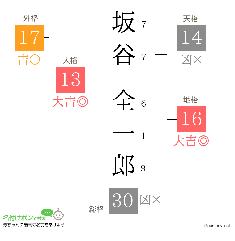 坂谷 全一郎さんの姓名判断結果