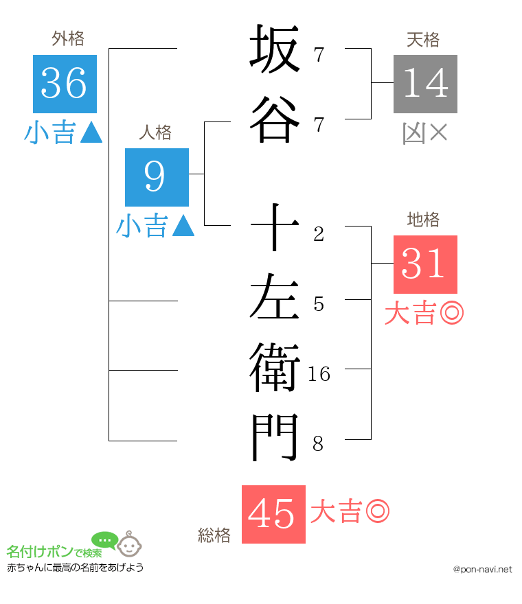 坂谷 十左衛門さんの姓名判断結果