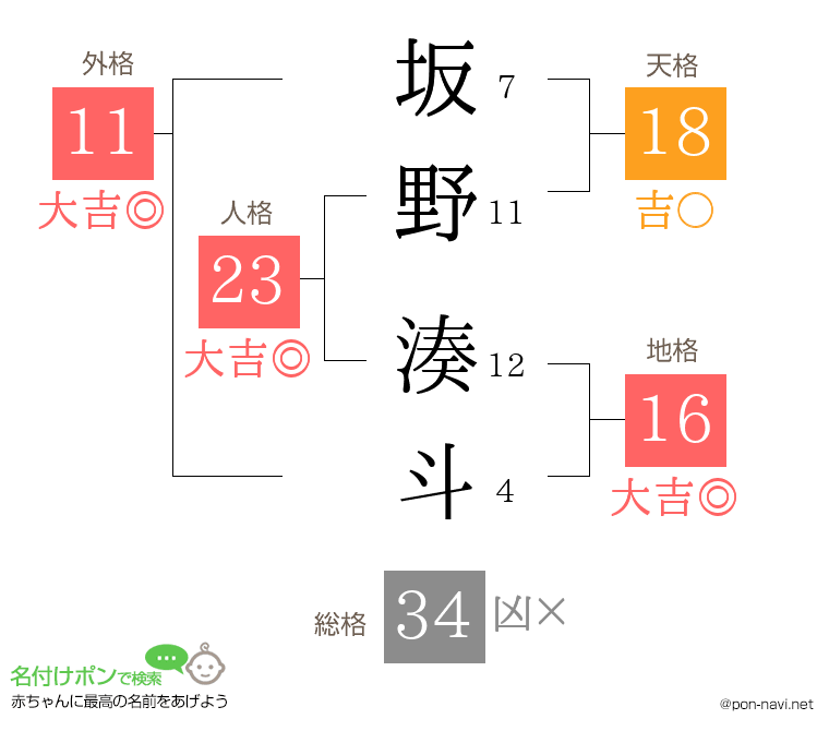 坂野 湊斗さんの姓名判断結果