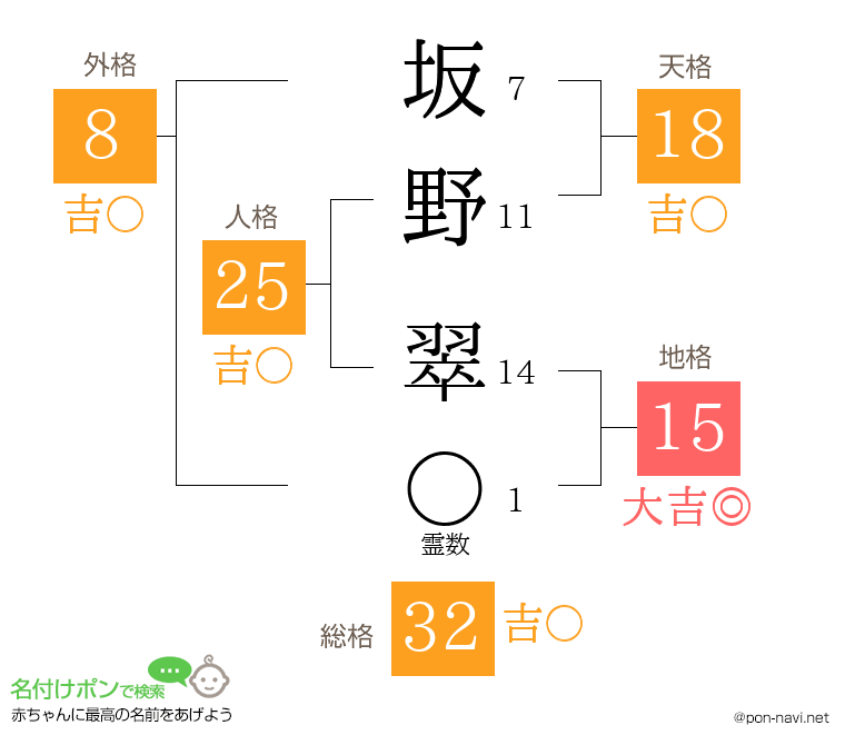 坂野 翠さんの姓名判断結果