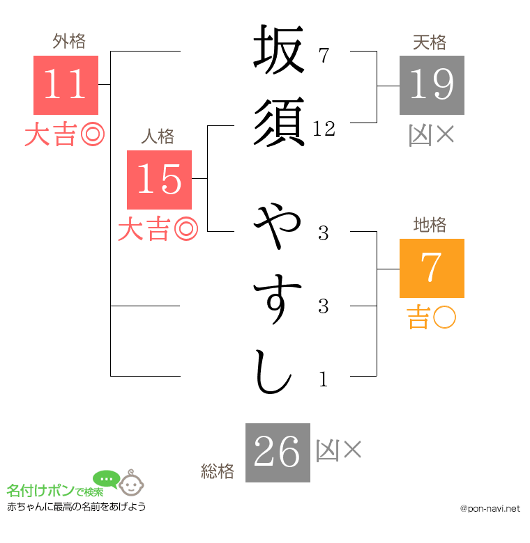 坂須 やすしさんの姓名判断結果