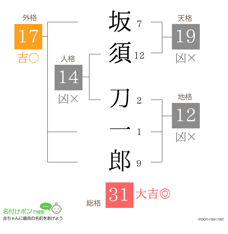 坂須 刀一郎さんの姓名判断結果