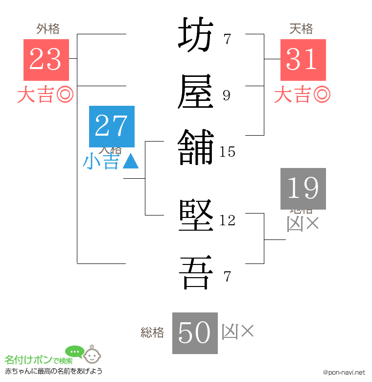坊屋舗 堅吾さんの姓名判断結果