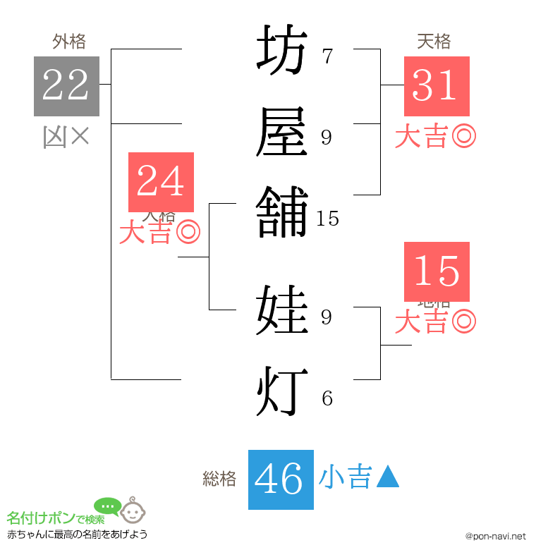 坊屋舗 娃灯さんの姓名判断結果