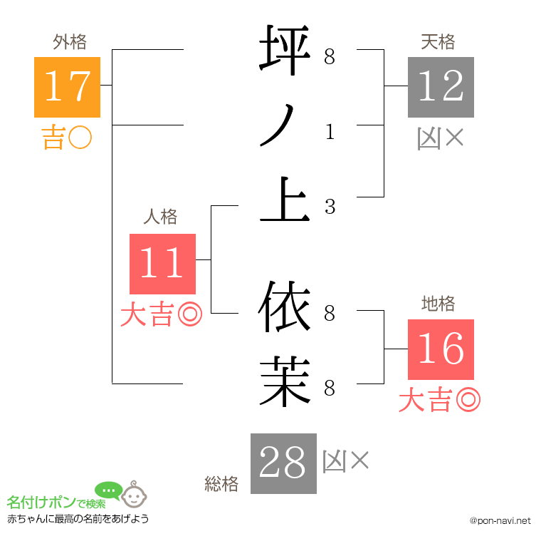 坪ノ上 依茉さんの姓名判断結果