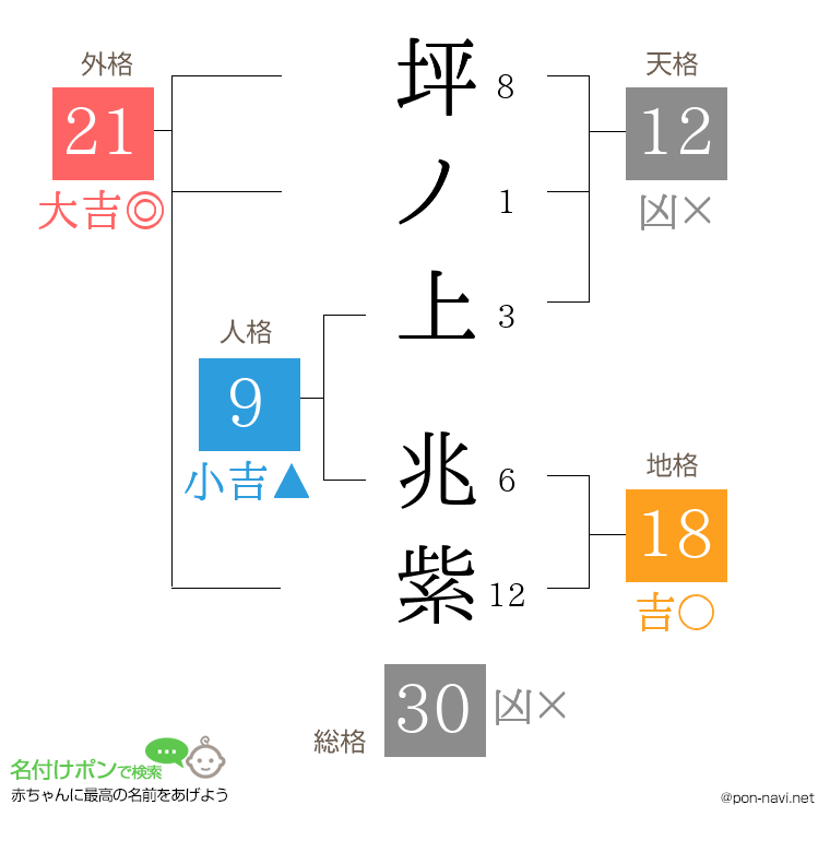 坪ノ上 兆紫さんの姓名判断結果