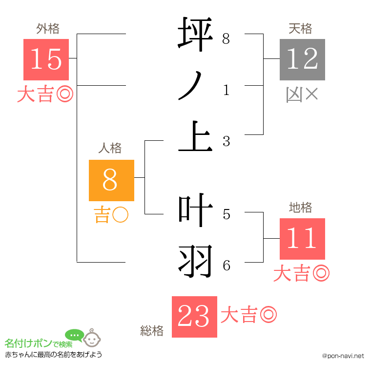 坪ノ上 叶羽さんの姓名判断結果