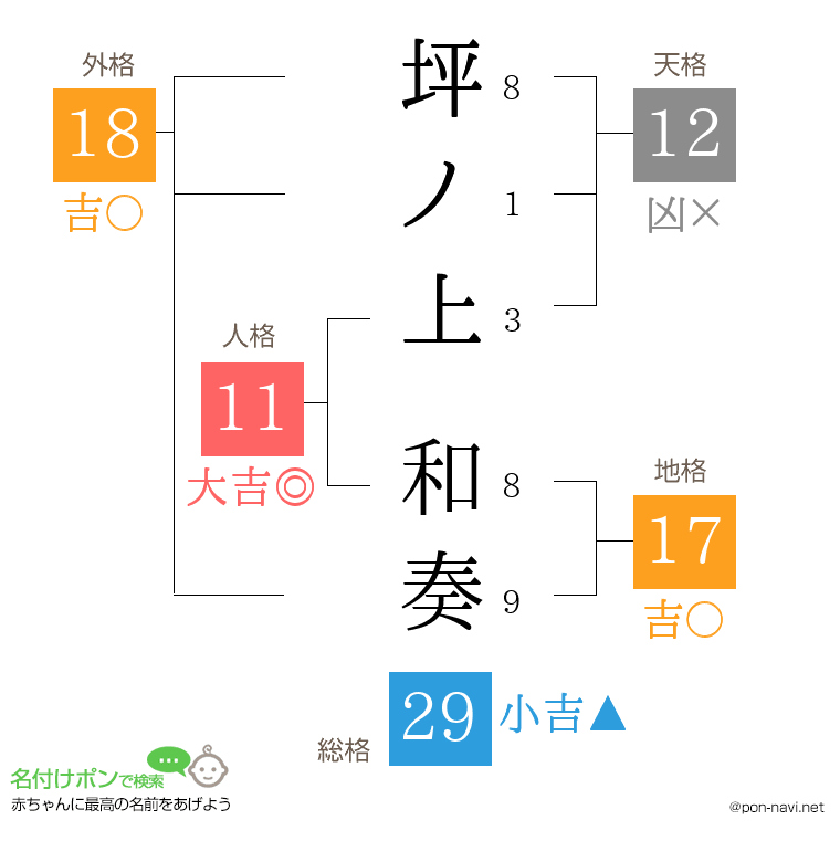 坪ノ上 和奏さんの姓名判断結果