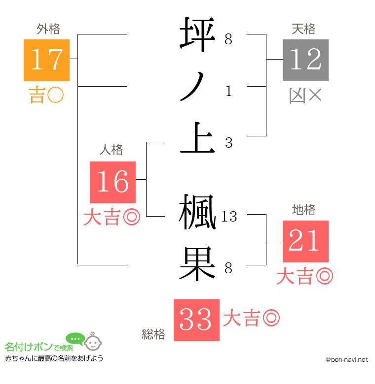 坪ノ上 楓果さんの姓名判断結果